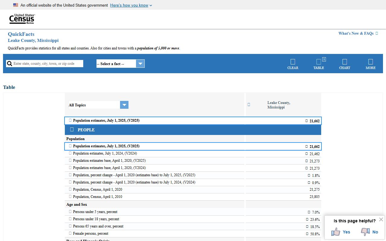 Census QuickFacts for Leake County tied to court records and population